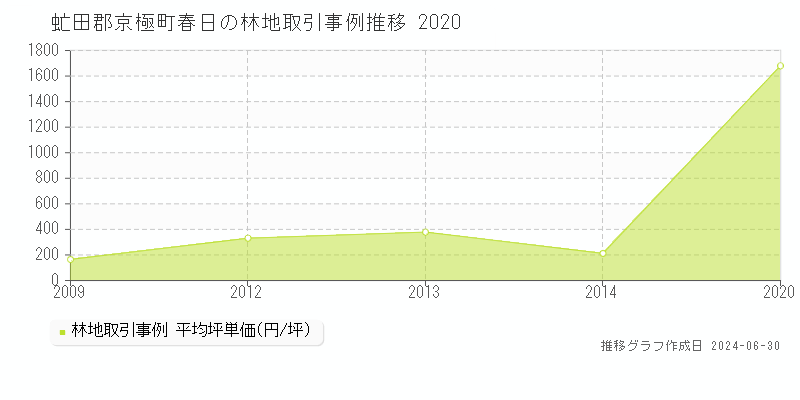 虻田郡京極町春日の林地取引事例推移グラフ 
