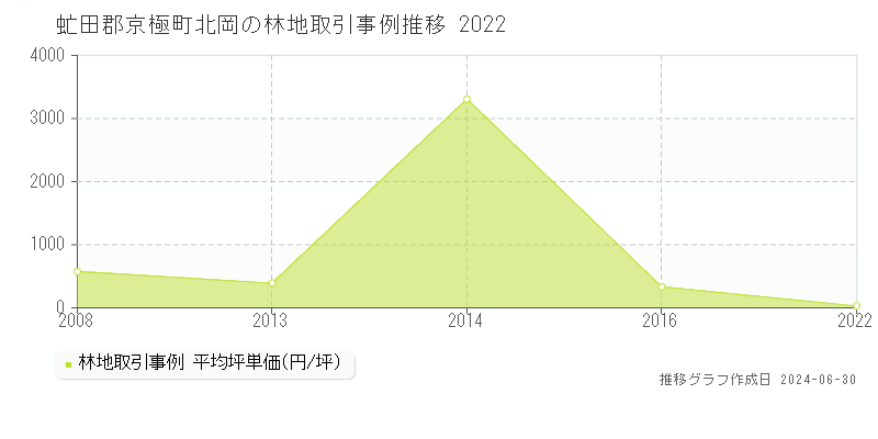 虻田郡京極町北岡の林地取引事例推移グラフ 