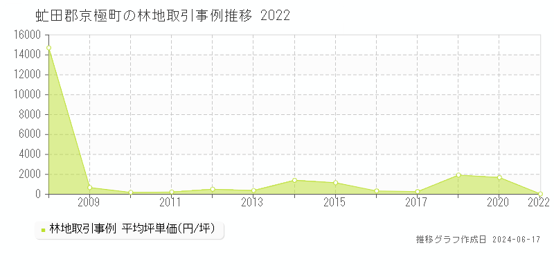虻田郡京極町の林地取引事例推移グラフ 
