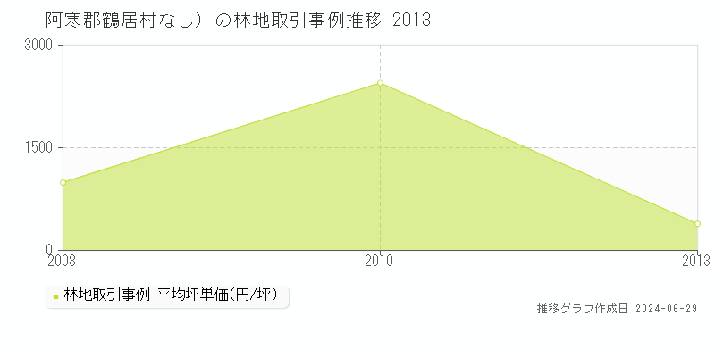 阿寒郡鶴居村（大字なし）の林地取引事例推移グラフ 