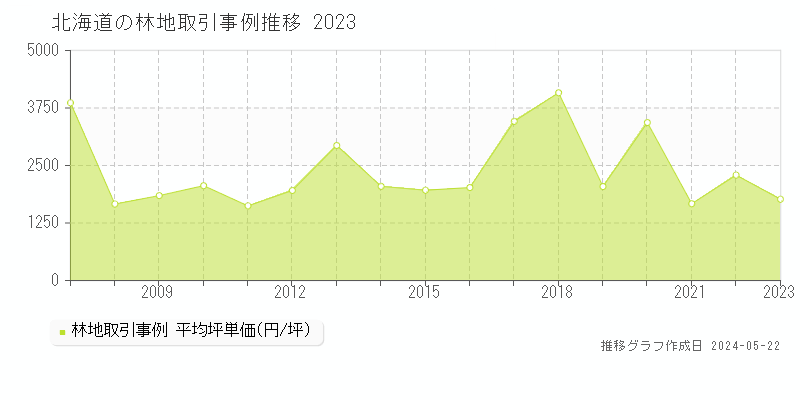 北海道の林地価格推移グラフ 