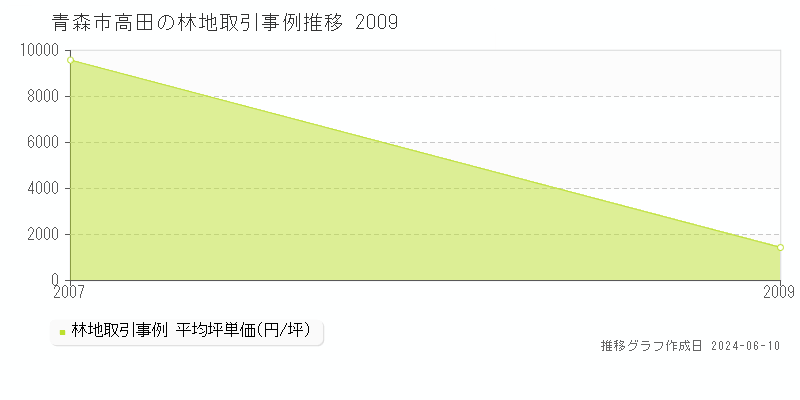 青森市高田の林地取引価格推移グラフ 