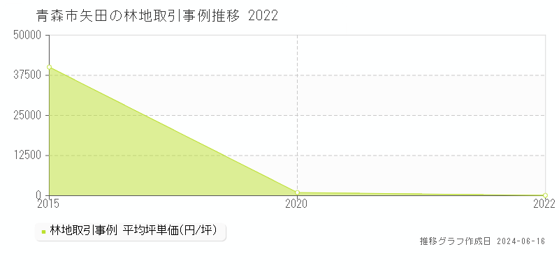 青森市矢田の林地取引価格推移グラフ 