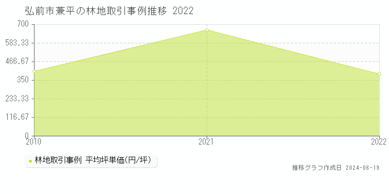 弘前市兼平の林地取引価格推移グラフ 