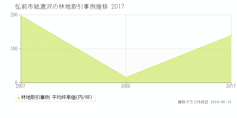 弘前市紙漉沢の林地取引価格推移グラフ 