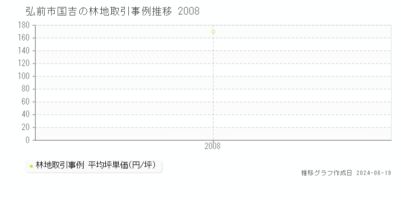 弘前市国吉の林地取引価格推移グラフ 