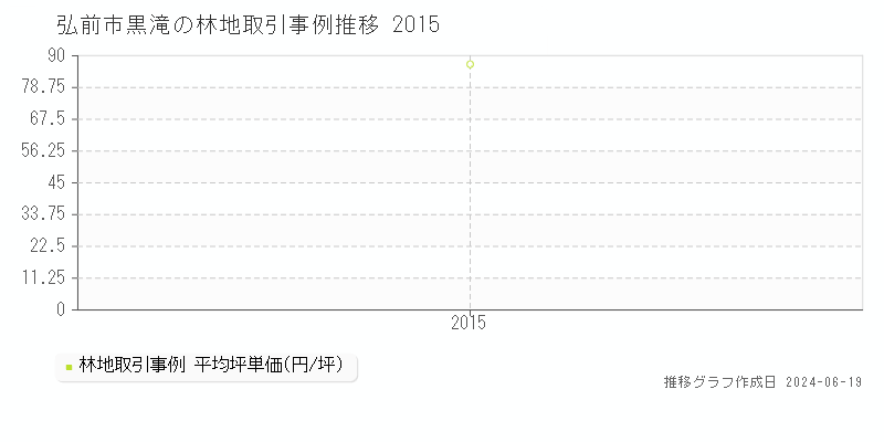 弘前市黒滝の林地取引価格推移グラフ 