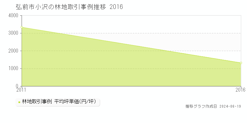 弘前市小沢の林地取引価格推移グラフ 