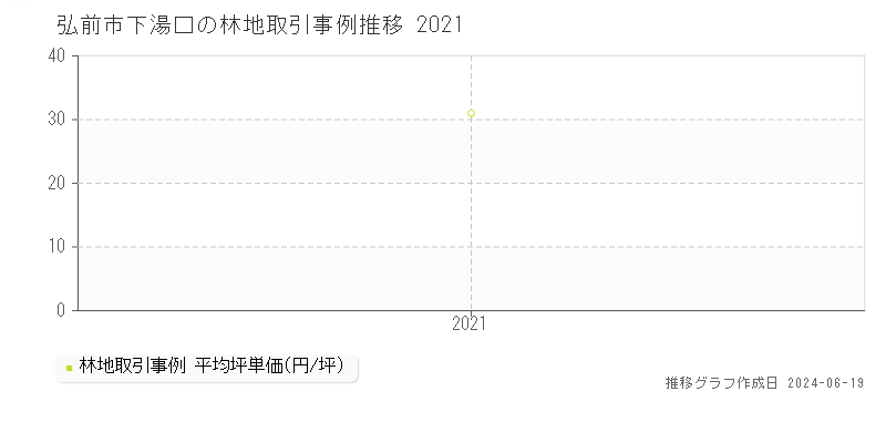 弘前市下湯口の林地取引価格推移グラフ 