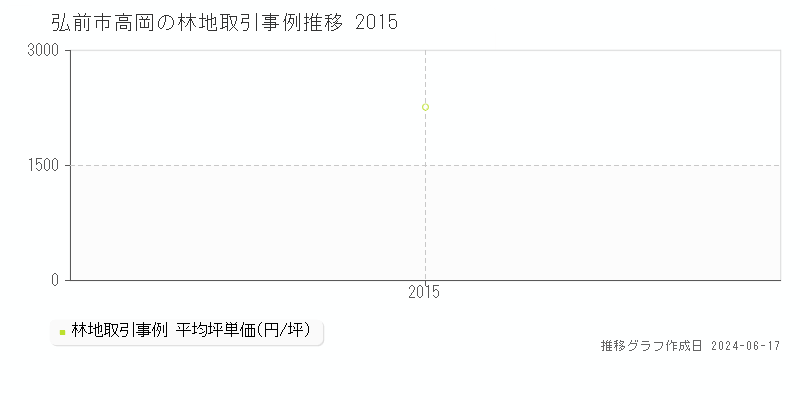 弘前市高岡の林地取引価格推移グラフ 