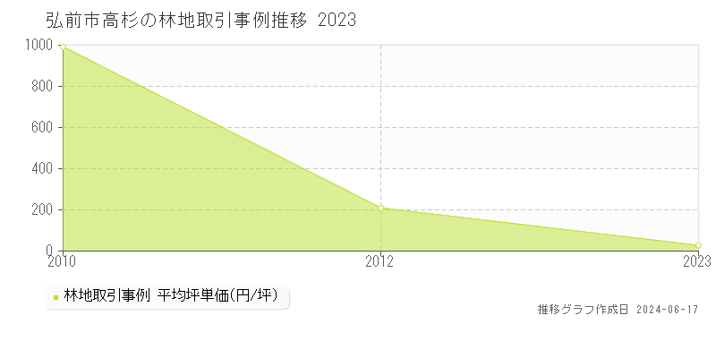 弘前市高杉の林地取引価格推移グラフ 
