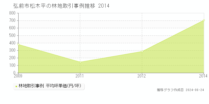弘前市松木平の林地取引事例推移グラフ 