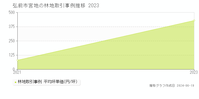 弘前市宮地の林地取引価格推移グラフ 