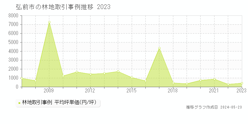 弘前市全域の林地取引価格推移グラフ 