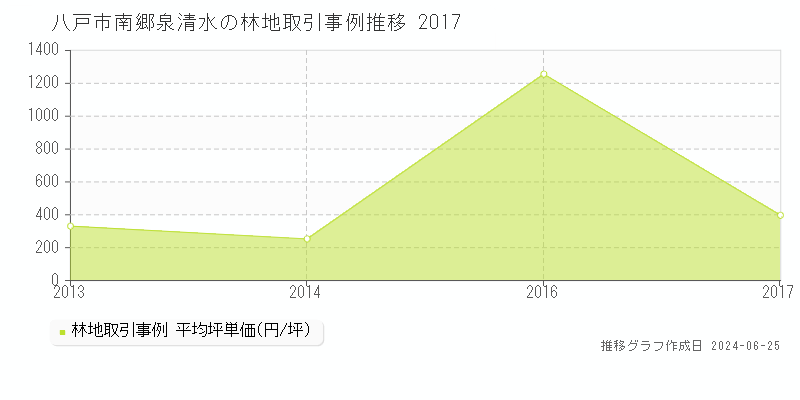 八戸市南郷泉清水の林地取引事例推移グラフ 