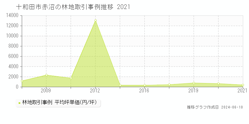 十和田市赤沼の林地取引価格推移グラフ 