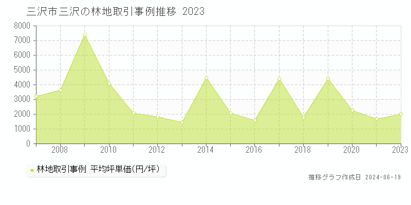 三沢市三沢の林地取引価格推移グラフ 