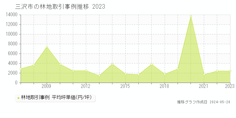 三沢市の林地価格推移グラフ 