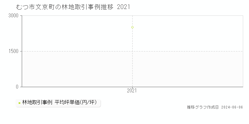 むつ市文京町の林地取引価格推移グラフ 