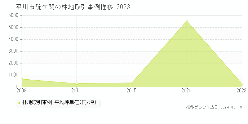 平川市碇ケ関の林地取引価格推移グラフ 