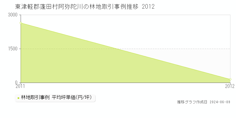 東津軽郡蓬田村阿弥陀川の林地取引価格推移グラフ 