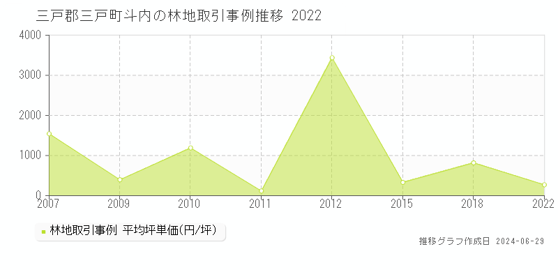 三戸郡三戸町斗内の林地取引事例推移グラフ 