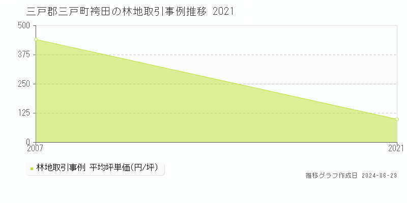 三戸郡三戸町袴田の林地取引事例推移グラフ 