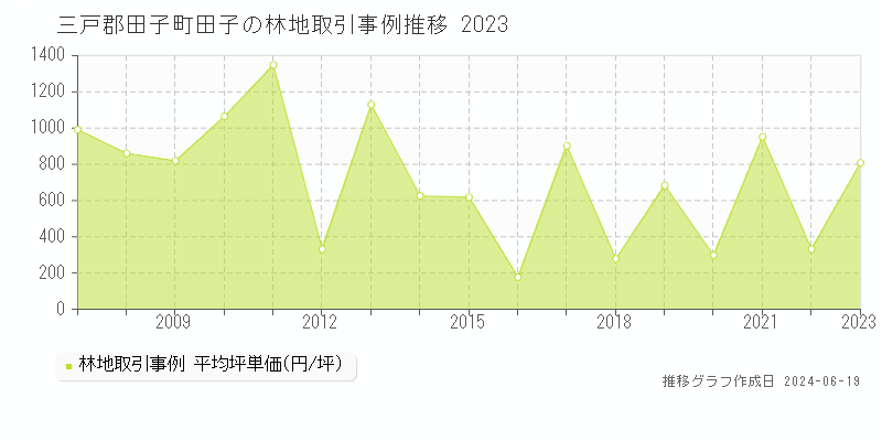 三戸郡田子町田子の林地取引価格推移グラフ 