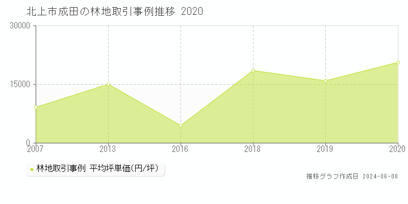 北上市成田の林地取引価格推移グラフ 