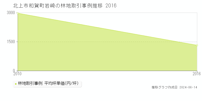 北上市和賀町岩崎の林地取引価格推移グラフ 