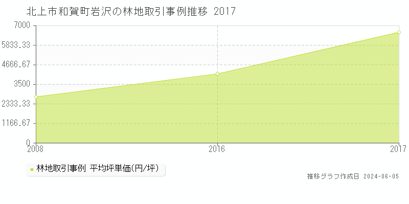 北上市和賀町岩沢の林地取引価格推移グラフ 