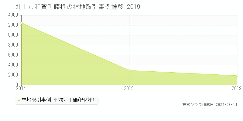 北上市和賀町藤根の林地取引価格推移グラフ 