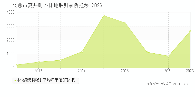 久慈市夏井町の林地取引事例推移グラフ 