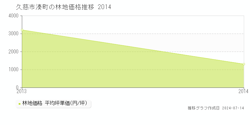 久慈市湊町の林地価格推移グラフ 