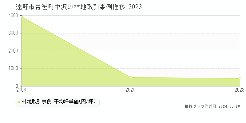 遠野市青笹町中沢の林地取引事例推移グラフ 