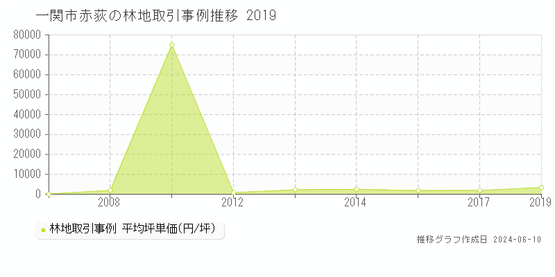 一関市赤荻の林地取引価格推移グラフ 