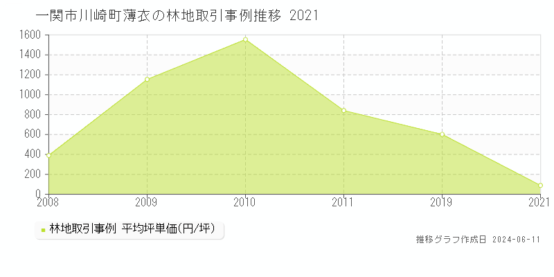 一関市川崎町薄衣の林地取引価格推移グラフ 