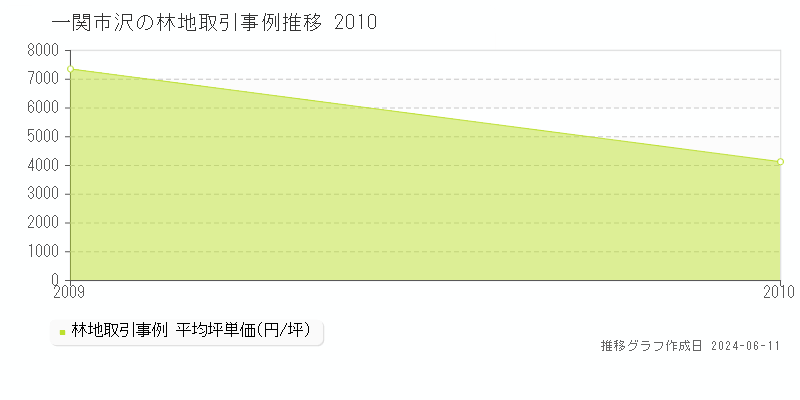一関市沢の林地取引価格推移グラフ 