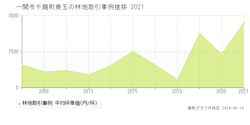 一関市千厩町奥玉の林地取引価格推移グラフ 