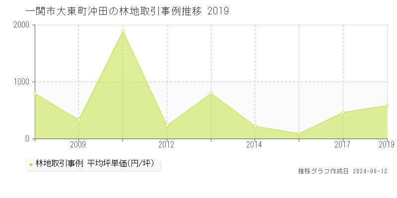 一関市大東町沖田の林地取引価格推移グラフ 