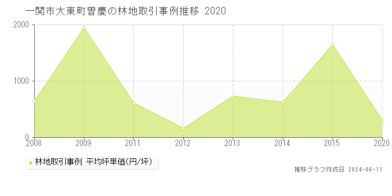 一関市大東町曽慶の林地取引価格推移グラフ 