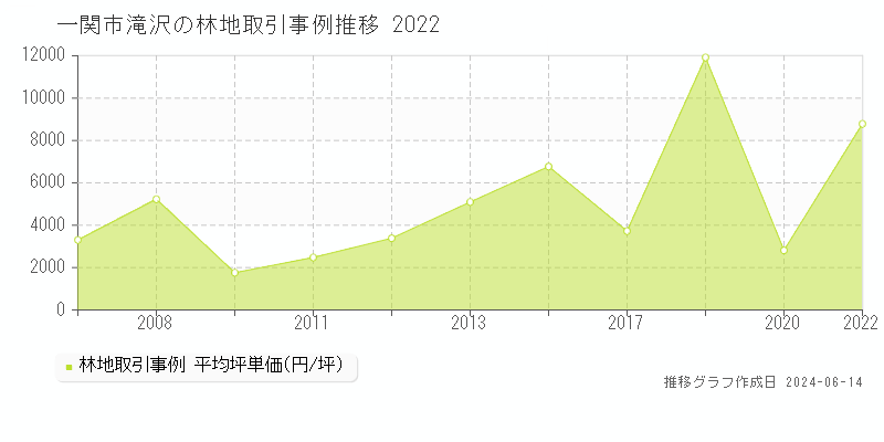 一関市滝沢の林地取引価格推移グラフ 