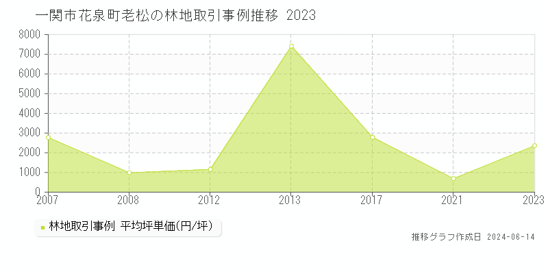 一関市花泉町老松の林地取引価格推移グラフ 