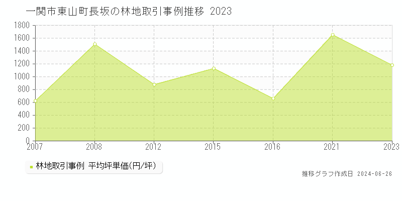一関市東山町長坂の林地取引事例推移グラフ 