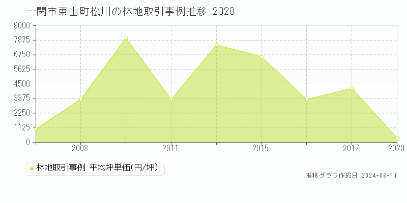 一関市東山町松川の林地取引価格推移グラフ 