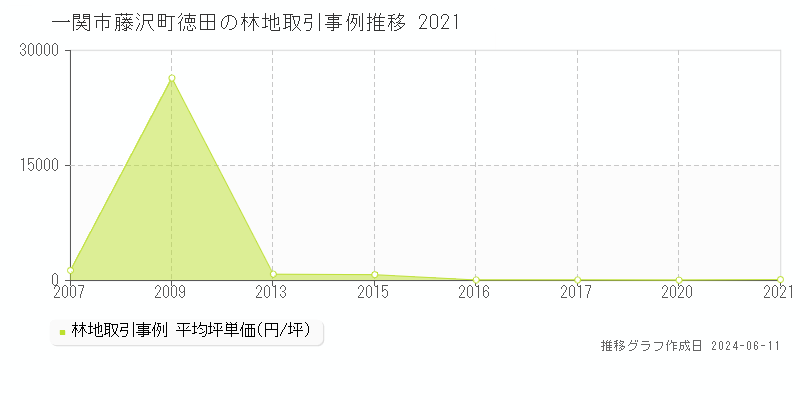 一関市藤沢町徳田の林地取引価格推移グラフ 