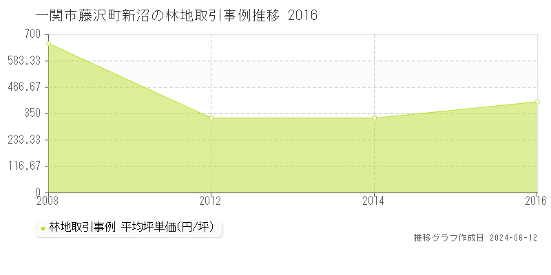 一関市藤沢町新沼の林地取引価格推移グラフ 