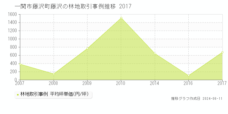 一関市藤沢町藤沢の林地取引価格推移グラフ 