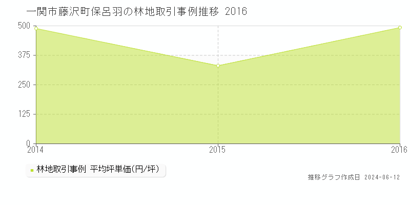 一関市藤沢町保呂羽の林地取引価格推移グラフ 