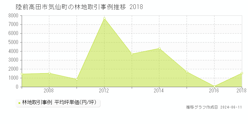 陸前高田市気仙町の林地取引価格推移グラフ 